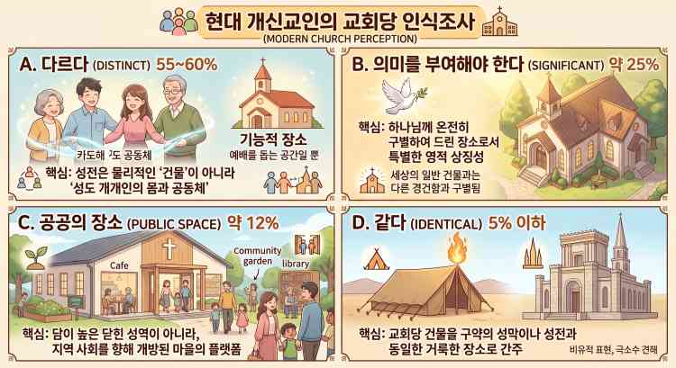 현대 개신교인의 교회당 건물 인식 조사 인포그래픽 설문 통계